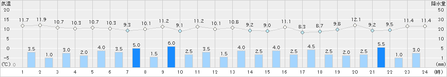 かほく(>2021年11月10日)のアメダスグラフ