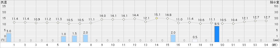 福井(>2021年11月10日)のアメダスグラフ