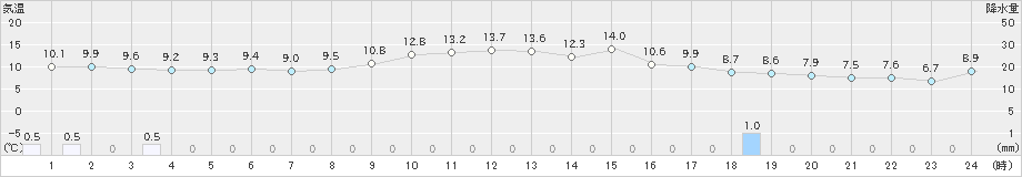 勝山(>2021年11月10日)のアメダスグラフ