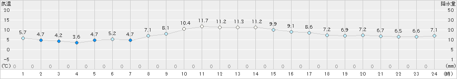 新見(>2021年11月10日)のアメダスグラフ