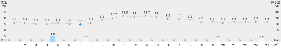 庄原(>2021年11月10日)のアメダスグラフ