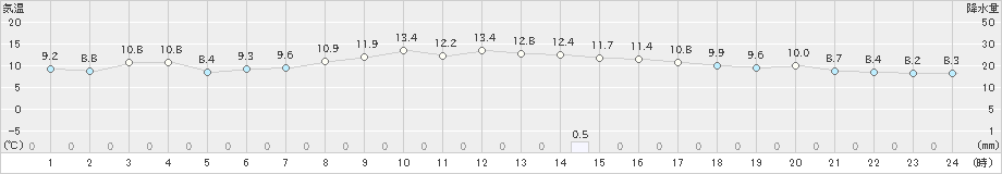 大竹(>2021年11月10日)のアメダスグラフ