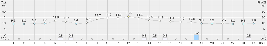 大洲(>2021年11月10日)のアメダスグラフ