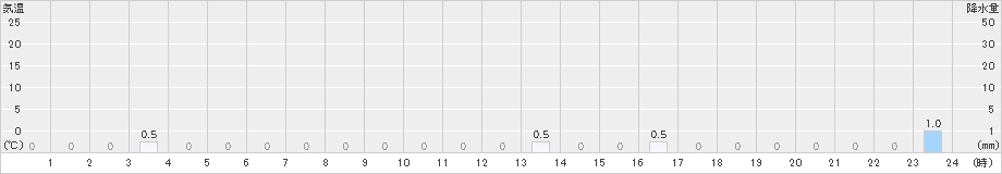 耶馬渓(>2021年11月10日)のアメダスグラフ