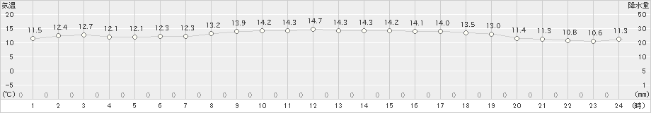 大分(>2021年11月10日)のアメダスグラフ