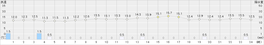 佐世保(>2021年11月10日)のアメダスグラフ