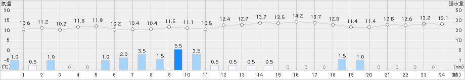 福江(>2021年11月10日)のアメダスグラフ