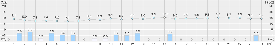 南阿蘇(>2021年11月10日)のアメダスグラフ