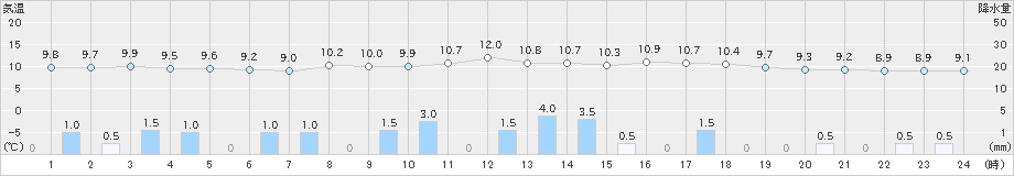 人吉(>2021年11月10日)のアメダスグラフ