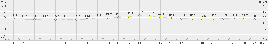 笠利(>2021年11月10日)のアメダスグラフ