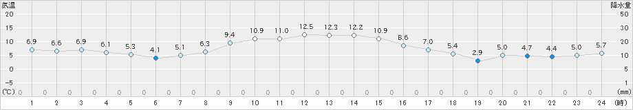 江別(>2021年11月12日)のアメダスグラフ