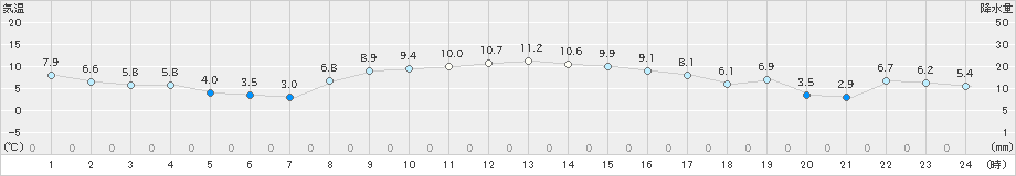 芦別(>2021年11月12日)のアメダスグラフ