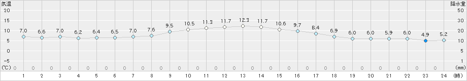 長沼(>2021年11月12日)のアメダスグラフ