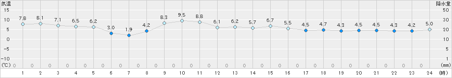 西興部(>2021年11月12日)のアメダスグラフ