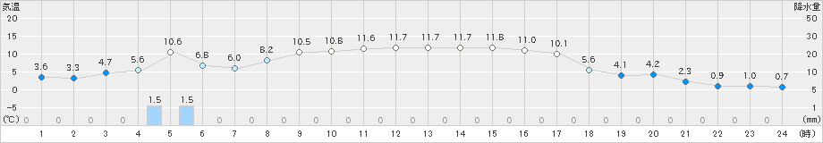 白糠(>2021年11月12日)のアメダスグラフ