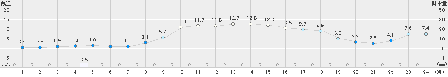 足寄(>2021年11月12日)のアメダスグラフ