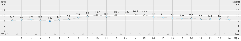 鹿追(>2021年11月12日)のアメダスグラフ