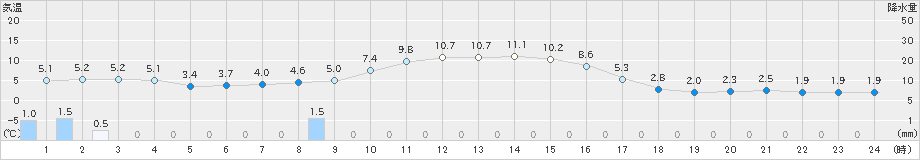 穂別(>2021年11月12日)のアメダスグラフ