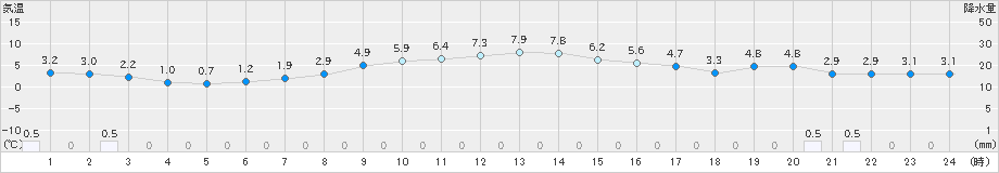 大滝(>2021年11月12日)のアメダスグラフ