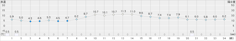 八雲(>2021年11月12日)のアメダスグラフ