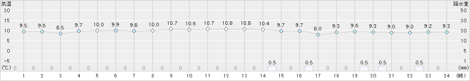 江差(>2021年11月12日)のアメダスグラフ