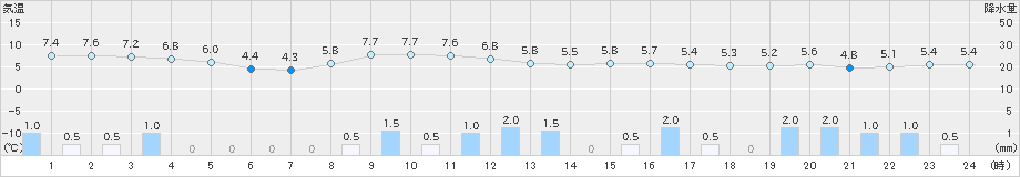 鹿角(>2021年11月12日)のアメダスグラフ