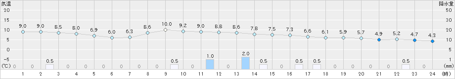 盛岡(>2021年11月12日)のアメダスグラフ