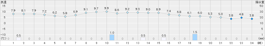 花巻(>2021年11月12日)のアメダスグラフ