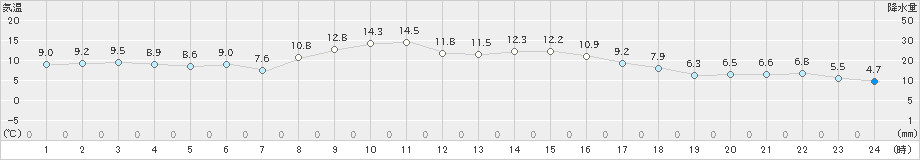 米山(>2021年11月12日)のアメダスグラフ