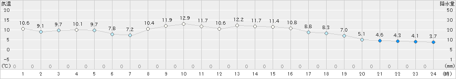 古川(>2021年11月12日)のアメダスグラフ