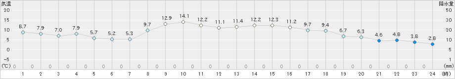 大衡(>2021年11月12日)のアメダスグラフ