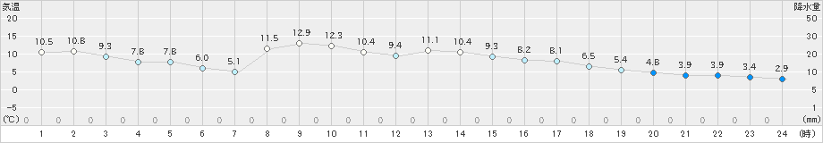 新川(>2021年11月12日)のアメダスグラフ