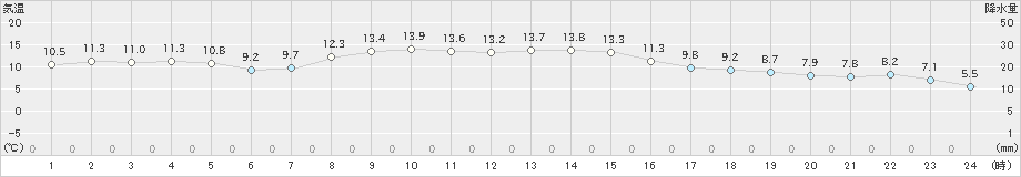 塩釜(>2021年11月12日)のアメダスグラフ