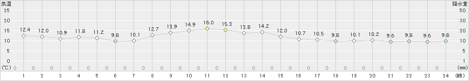 亘理(>2021年11月12日)のアメダスグラフ