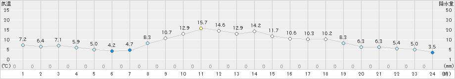 梁川(>2021年11月12日)のアメダスグラフ