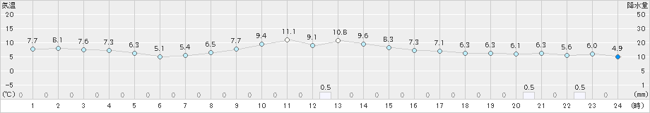 喜多方(>2021年11月12日)のアメダスグラフ