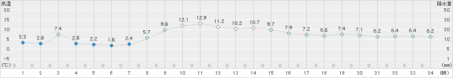 船引(>2021年11月12日)のアメダスグラフ