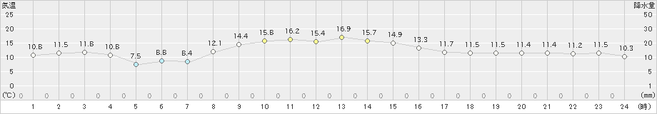 浪江(>2021年11月12日)のアメダスグラフ