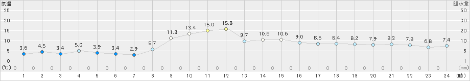 川内(>2021年11月12日)のアメダスグラフ