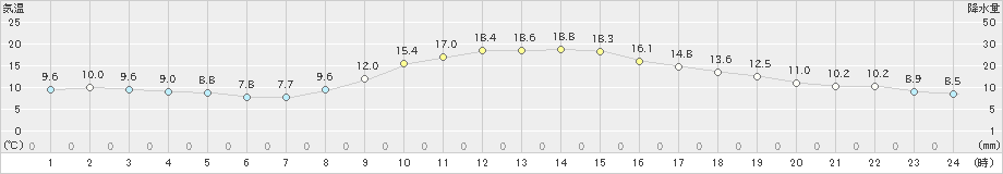 前橋(>2021年11月12日)のアメダスグラフ