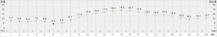 久喜(>2021年11月12日)のアメダスグラフ