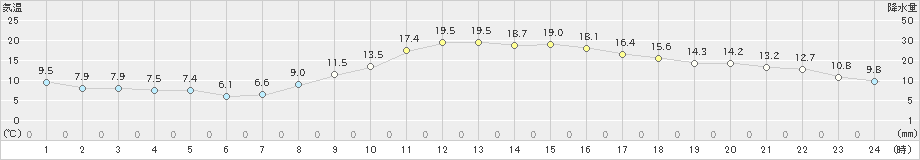 さいたま(>2021年11月12日)のアメダスグラフ