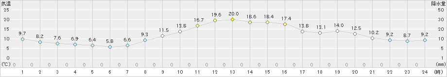 越谷(>2021年11月12日)のアメダスグラフ