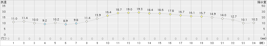 船橋(>2021年11月12日)のアメダスグラフ