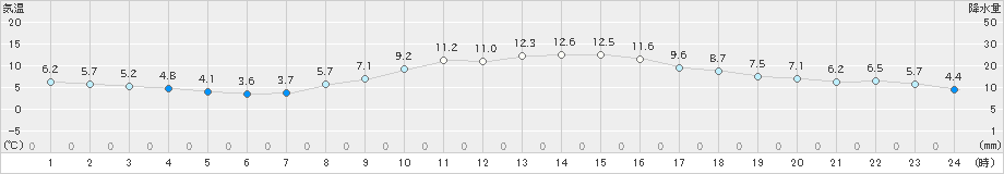 長野(>2021年11月12日)のアメダスグラフ