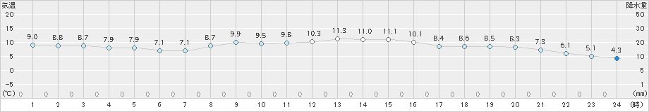 穂高(>2021年11月12日)のアメダスグラフ