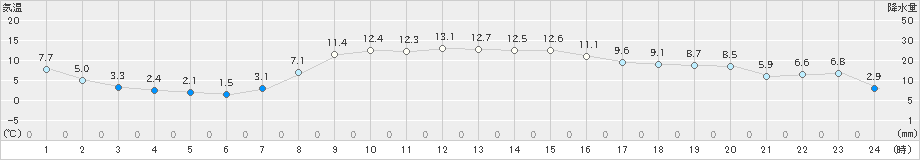 佐久(>2021年11月12日)のアメダスグラフ