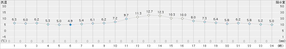 南信濃(>2021年11月12日)のアメダスグラフ