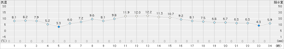 大泉(>2021年11月12日)のアメダスグラフ