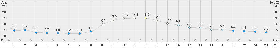 古関(>2021年11月12日)のアメダスグラフ